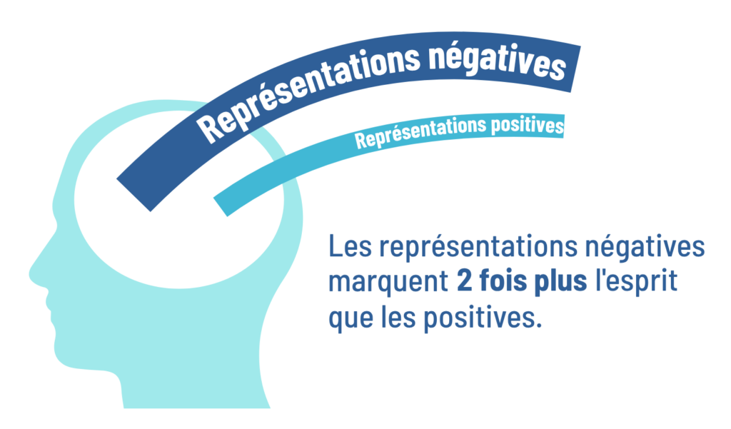 Les représentations négatives marquent deux fois plus l'esprit que les positives.