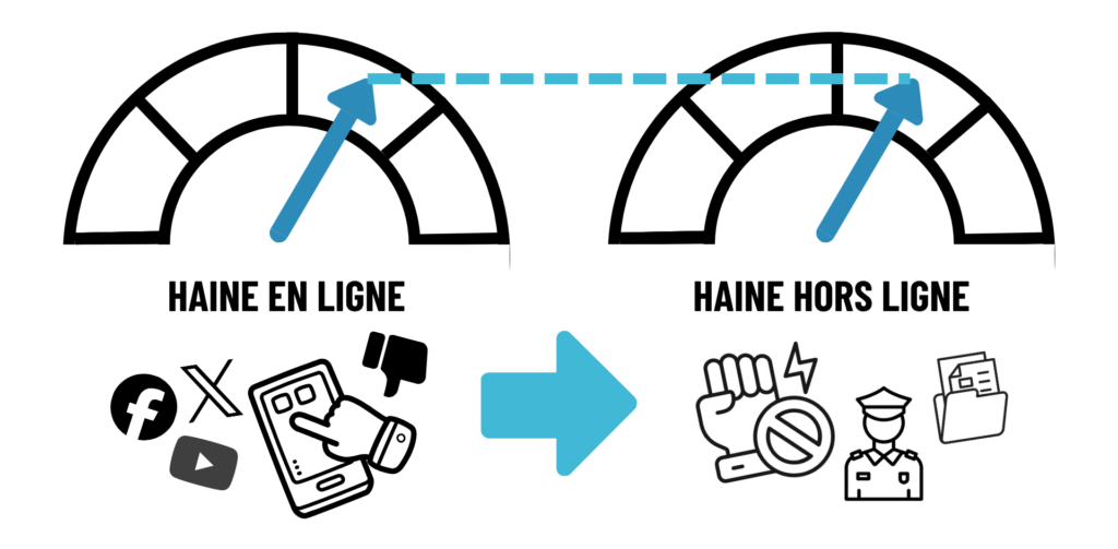 L'analyse de la toxicité des messages sur les réseaux sociaux permet de prédire jusqu'à 64 % des crimes de haine réels.