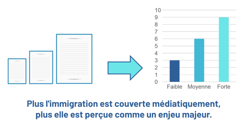 Plus l'immigration est couverte médiatiquement, plus elle est perçue comme un enjeu majeur.