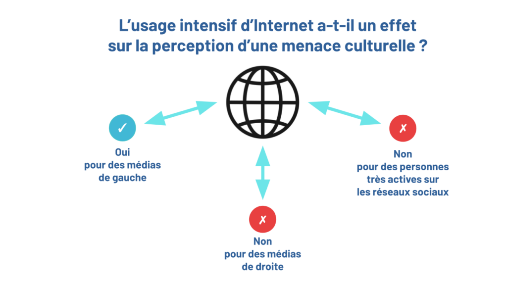 L'usage intensif d'internet a-t-il un effet sur la perception d'une menace culturelle?
Oui pour les médias de gauche.
Non pour les médias de droite.
Non pour des personnes très actives sur les réseaux sociaux.