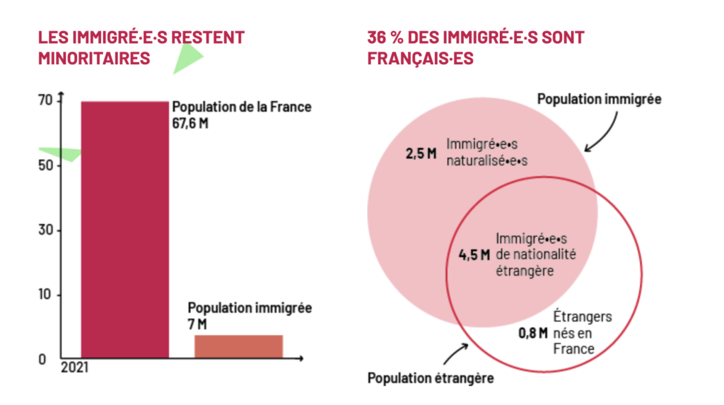 Graphiques sur l'immigration en France : les étrangers sont minoritaires, il n'y a pas de submersion migratoire